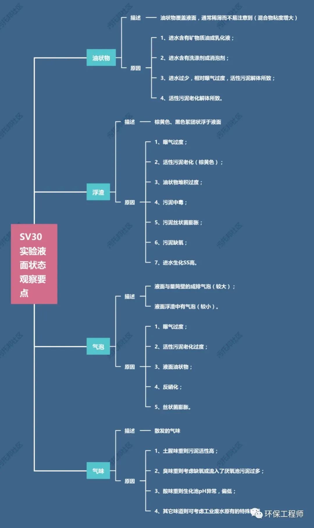 如何通過SV30,來判斷生化池運(yùn)行狀態(tài)?我整理了一份對(duì)應(yīng)關(guān)系圖!- 如何通過SV30,來判斷生化池運(yùn)行狀態(tài)?我整理了一份對(duì)應(yīng)關(guān)系圖!-