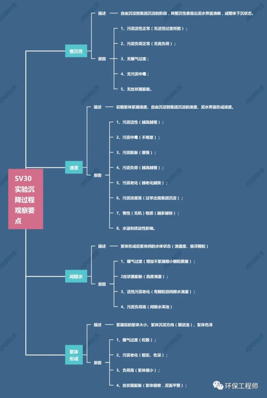 如何通過SV30,來判斷生化池運(yùn)行狀態(tài)?我整理了一份對(duì)應(yīng)關(guān)系圖!- 如何通過SV30,來判斷生化池運(yùn)行狀態(tài)?我整理了一份對(duì)應(yīng)關(guān)系圖!-
