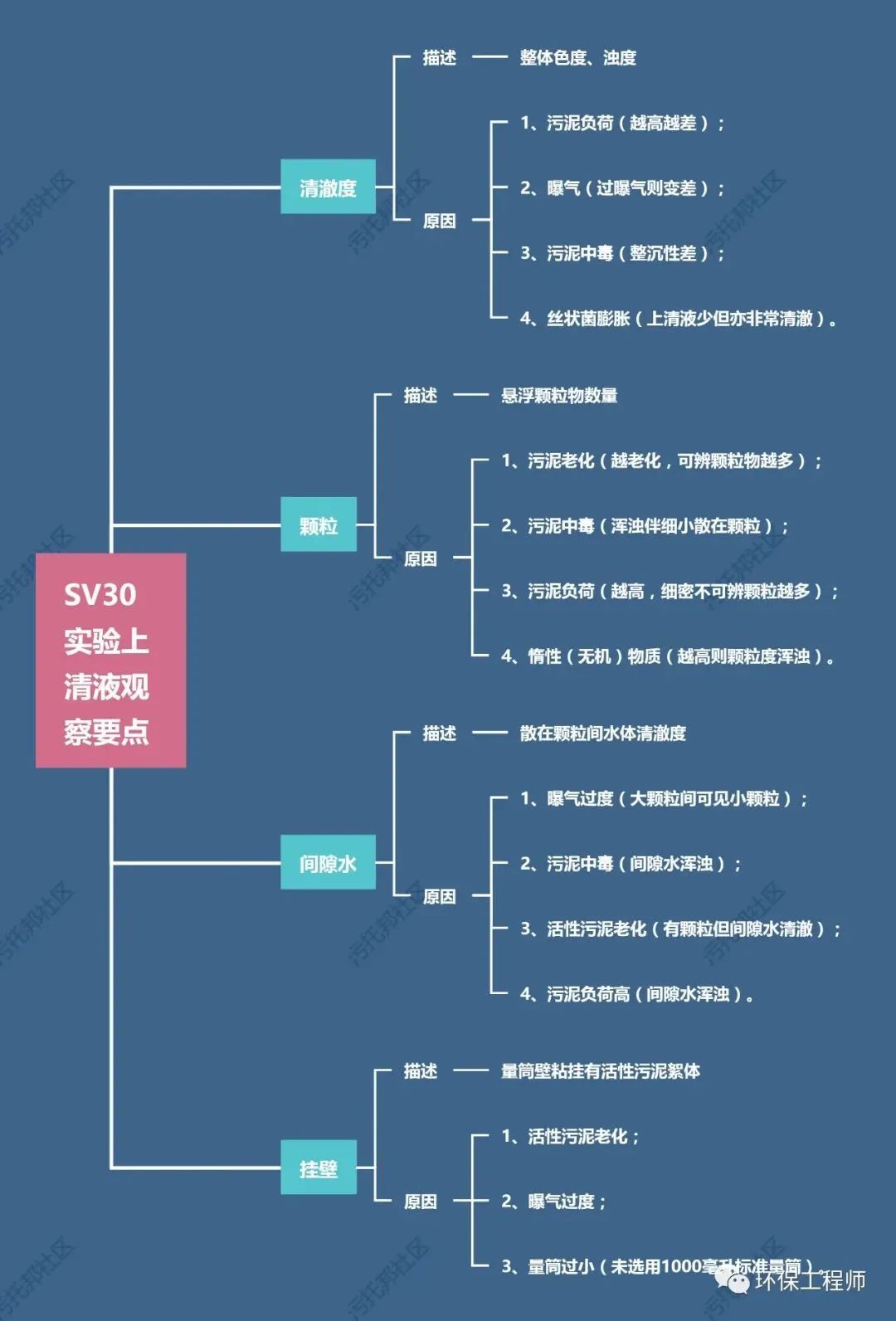 如何通過SV30,來判斷生化池運(yùn)行狀態(tài)?我整理了一份對(duì)應(yīng)關(guān)系圖!- 如何通過SV30,來判斷生化池運(yùn)行狀態(tài)?我整理了一份對(duì)應(yīng)關(guān)系圖!-
