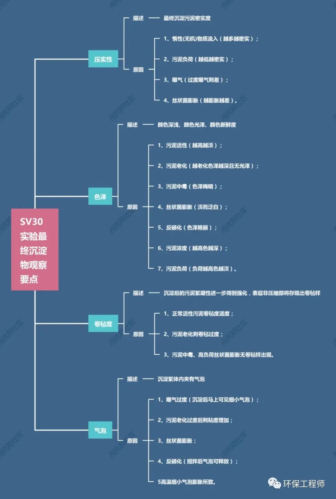 如何通過SV30,來判斷生化池運(yùn)行狀態(tài)?我整理了一份對(duì)應(yīng)關(guān)系圖!- 如何通過SV30,來判斷生化池運(yùn)行狀態(tài)?我整理了一份對(duì)應(yīng)關(guān)系圖!-